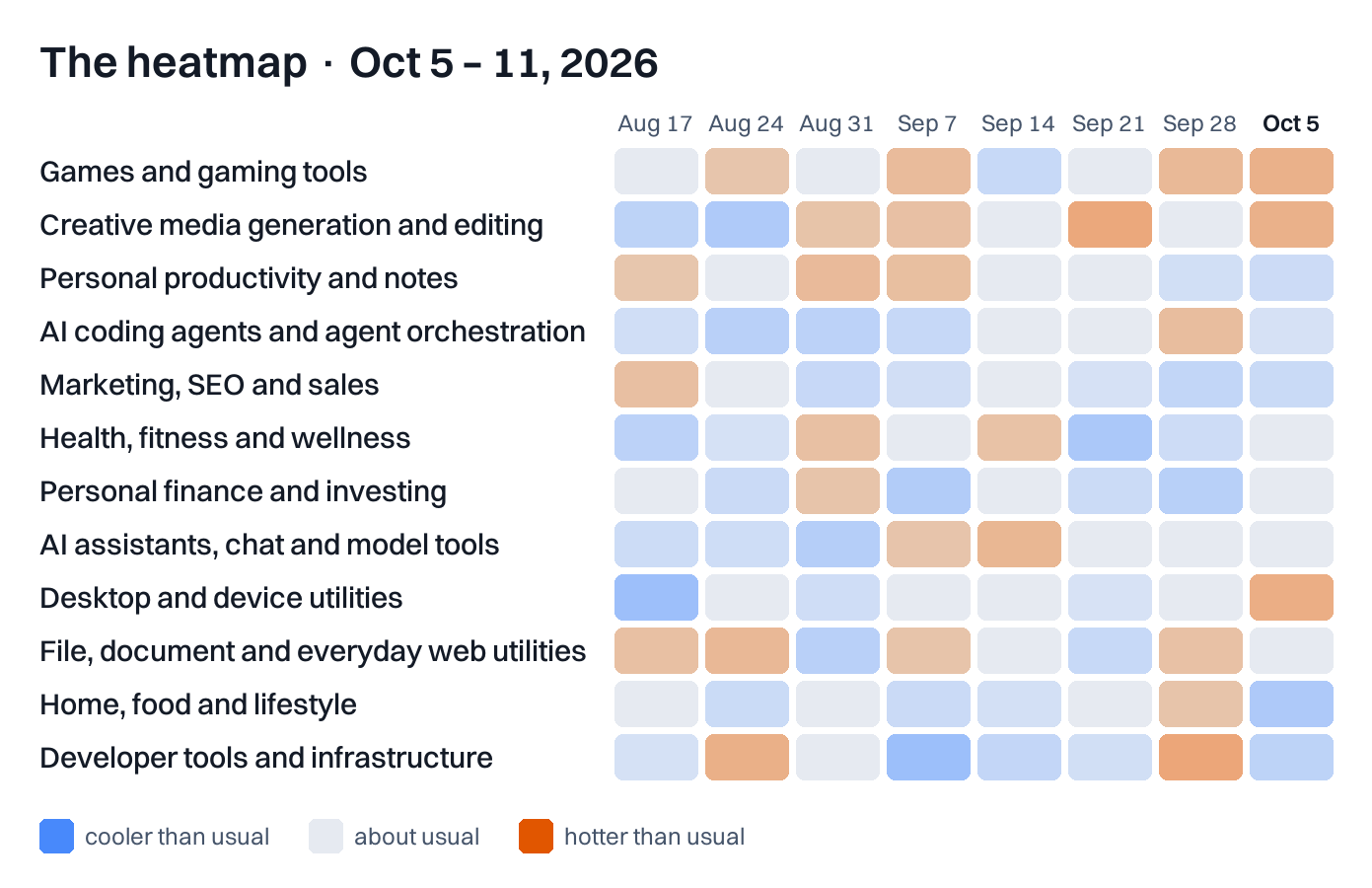VibeHeatmap's weekly heatmap: twelve categories of indie software projects shown across eight weeks, each cell shaded cooler or hotter than usual.